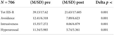 Post-traumatic stress disorder among healthcare workers during the COVID-19 pandemic in Italy: Effectiveness of an eye movement desensitization and reprocessing intervention protocol